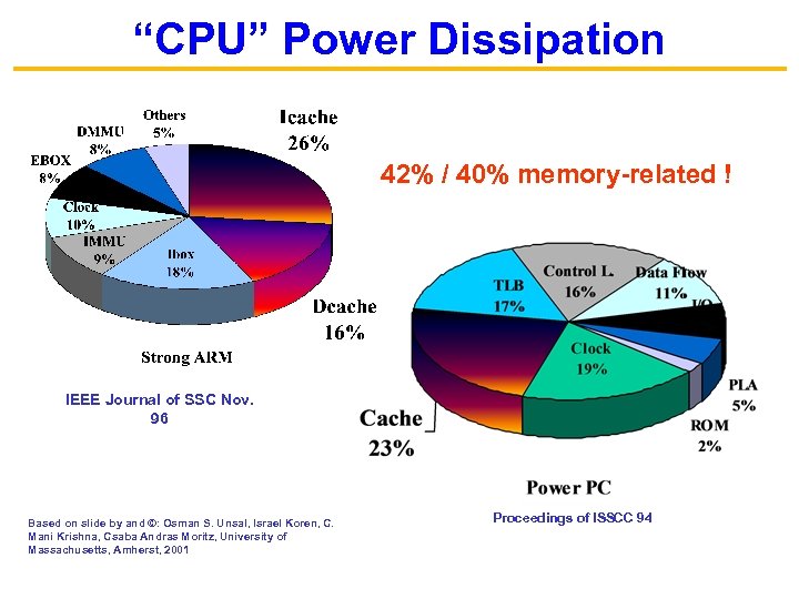 “CPU” Power Dissipation 42% / 40% memory-related ! IEEE Journal of SSC Nov. 96