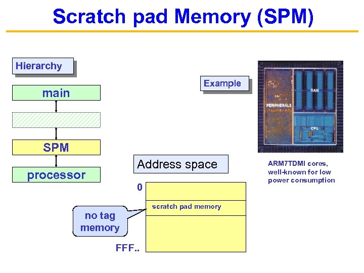 Scratch pad Memory (SPM) Hierarchy Example main SPM Address space processor 0 no tag