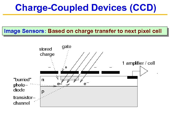 Charge-Coupled Devices (CCD) Image Sensors: Based on charge transfer to next pixel cell 