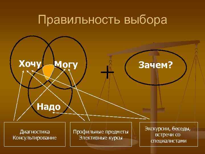 Зачем нужны районы. Правильность выбора. Хочу могу надо. Правильность.