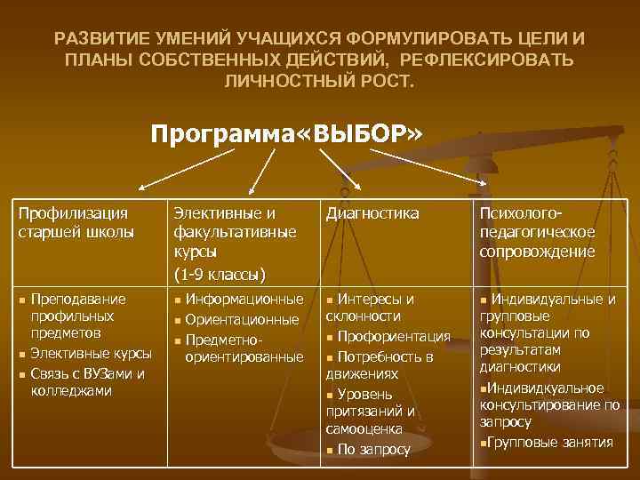 РАЗВИТИЕ УМЕНИЙ УЧАЩИХСЯ ФОРМУЛИРОВАТЬ ЦЕЛИ И ПЛАНЫ СОБСТВЕННЫХ ДЕЙСТВИЙ, РЕФЛЕКСИРОВАТЬ ЛИЧНОСТНЫЙ РОСТ. Программа «ВЫБОР»