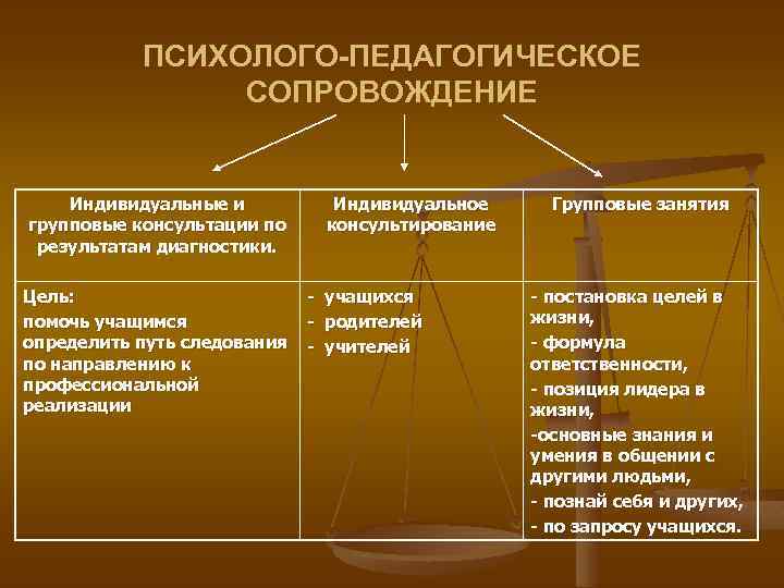 ПСИХОЛОГО-ПЕДАГОГИЧЕСКОЕ СОПРОВОЖДЕНИЕ Индивидуальные и групповые консультации по результатам диагностики. Цель: помочь учащимся определить путь