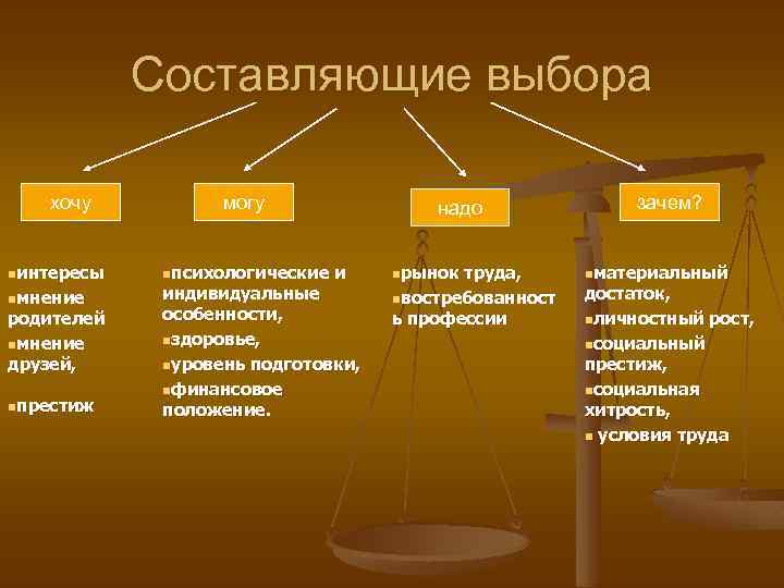 Составляющие выбора хочу nинтересы nмнение родителей nмнение друзей, nпрестиж могу nпсихологические надо и индивидуальные