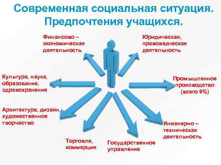 Современная социальная ситуация. Предпочтения учащихся. Финансово – экономическая деятельность Юридическая, правоведческая деятельность Культура, наука,