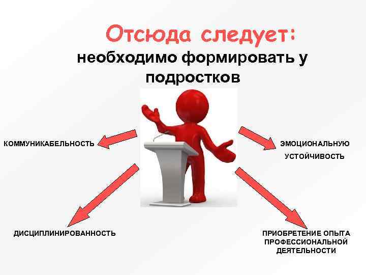 Отсюда следует: необходимо формировать у подростков КОММУНИКАБЕЛЬНОСТЬ ЭМОЦИОНАЛЬНУЮ УСТОЙЧИВОСТЬ ДИСЦИПЛИНИРОВАННОСТЬ ПРИОБРЕТЕНИЕ ОПЫТА ПРОФЕССИОНАЛЬНОЙ ДЕЯТЕЛЬНОСТИ