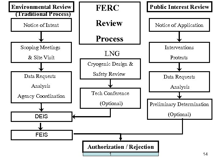 Environmental Review (Traditional Process) Notice of Intent FERC Public Interest Review Notice of Application