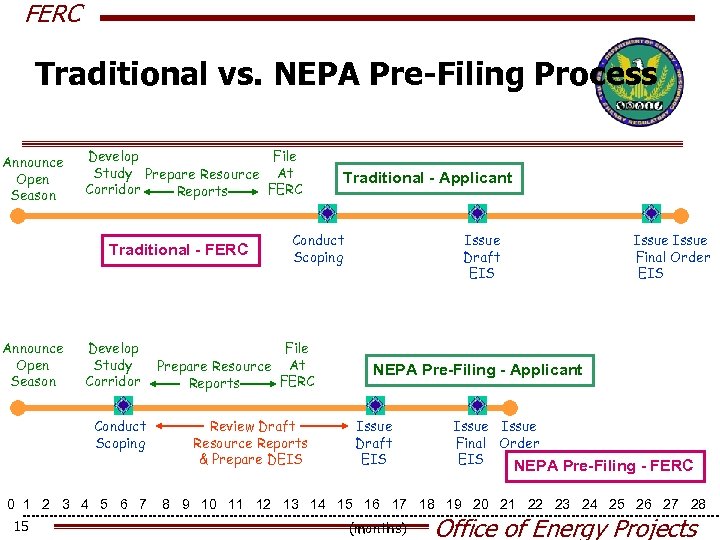 FERC Traditional vs. NEPA Pre-Filing Process Announce Open Season Develop File Study Prepare Resource