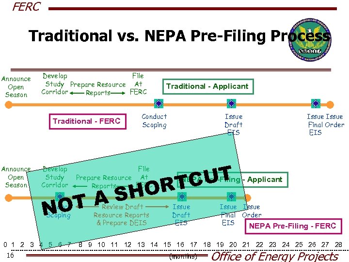 FERC Traditional vs. NEPA Pre-Filing Process Announce Open Season Develop File Study Prepare Resource