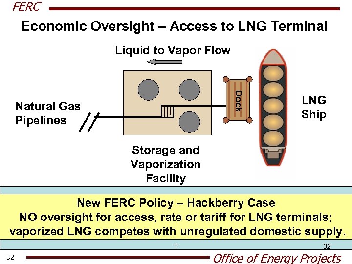 FERC Economic Oversight – Access to LNG Terminal Liquid to Vapor Flow Dock Natural