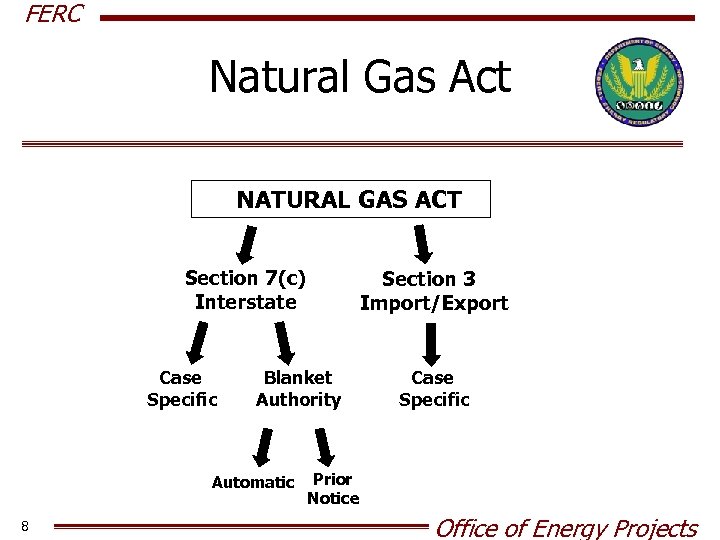 FERC Natural Gas Act NATURAL GAS ACT Section 7(c) Interstate Case Specific Blanket Authority