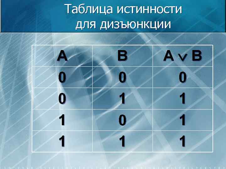 Таблица истинности для дизъюнкции A 0 0 1 1 B 0 1 A B