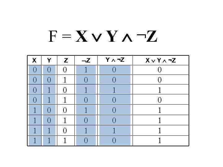 Z=F(X,Y). F (X, Y, Z) = не x и (не x или (y и z)) схема. F = X И Y или x Информатика. ((X ~ ¯Z) Y)∙(X|Y¯Z) В таблице истинности.