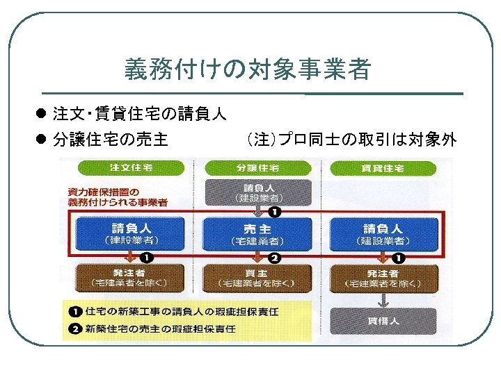 義務付けの対象事業者 注文・賃貸住宅の請負人 分譲住宅の売主 　 （注）プロ同士の取引は対象外 