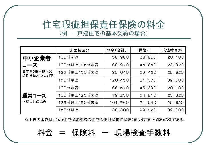 住宅瑕疵担保責任保険の料金 （例　一戸建住宅の基本契約の場合） 床面積区分 料金（合計） 保険料 現場検査料 中小企業者 コース １００㎡未満 ５８，９８０ ３８，８００ ２０，１８０ １００㎡以上１２５㎡未満 ６８，９７０