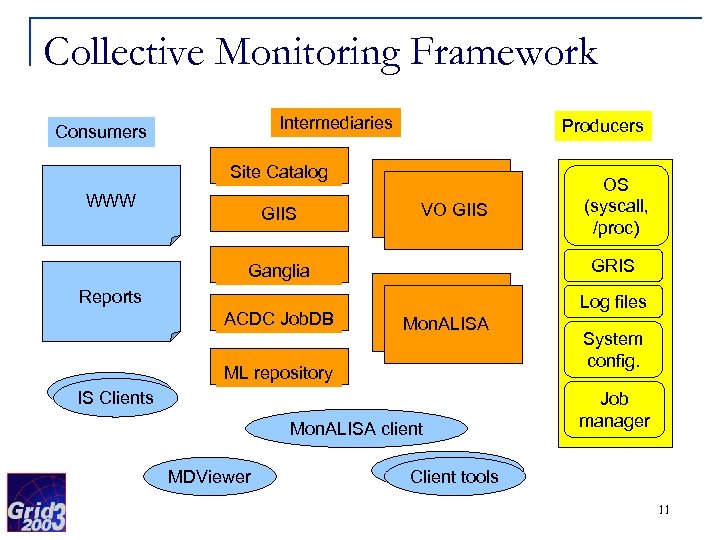 Collective Monitoring Framework Intermediaries Consumers Producers Site Catalog WWW GIIS VO GIIS GRIS Ganglia