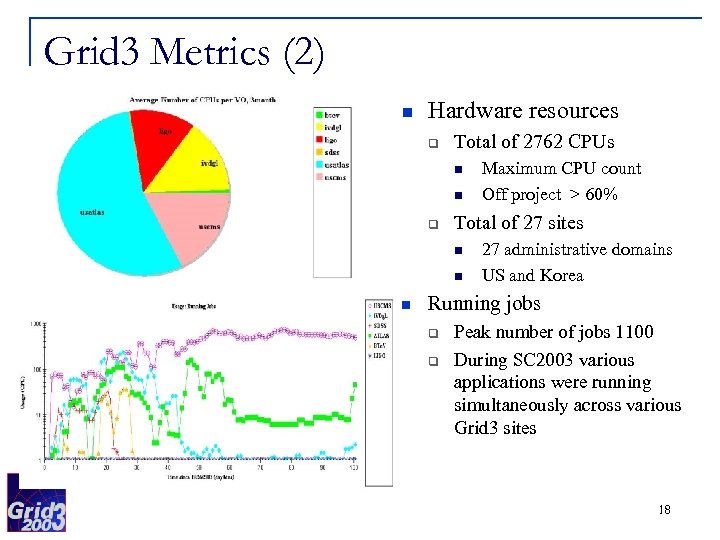 Grid 3 Metrics (2) n Hardware resources q Total of 2762 CPUs n n