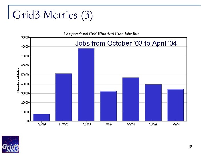 Grid 3 Metrics (3) Jobs from October ‘ 03 to April ‘ 04 19