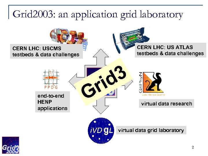 Grid 2003: an application grid laboratory CERN LHC: US ATLAS testbeds & data challenges