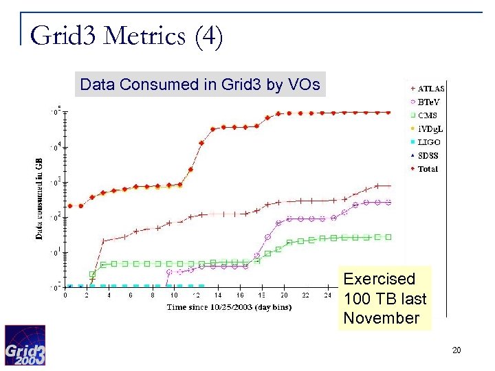 Grid 3 Metrics (4) Data Consumed in Grid 3 by VOs Exercised 100 TB