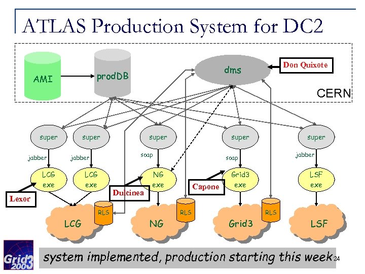ATLAS Production System for DC 2 prod. DB AMI Don Quixote dms CERN super