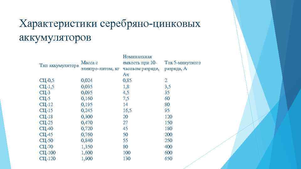 Серебряный характеристика. Серебряно-цинковые аккумуляторы характеристики. Содержание серебра в аккумуляторах. Таблица размеров Серебряно цинковых батареек. Удельные характеристики аккумуляторов Серебряно цинковые.