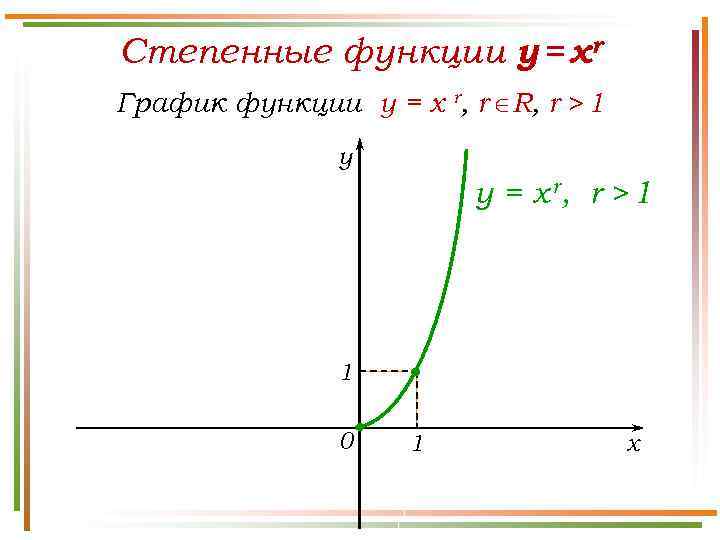 Степенные функции y = xr График функции y = x r, r R, r