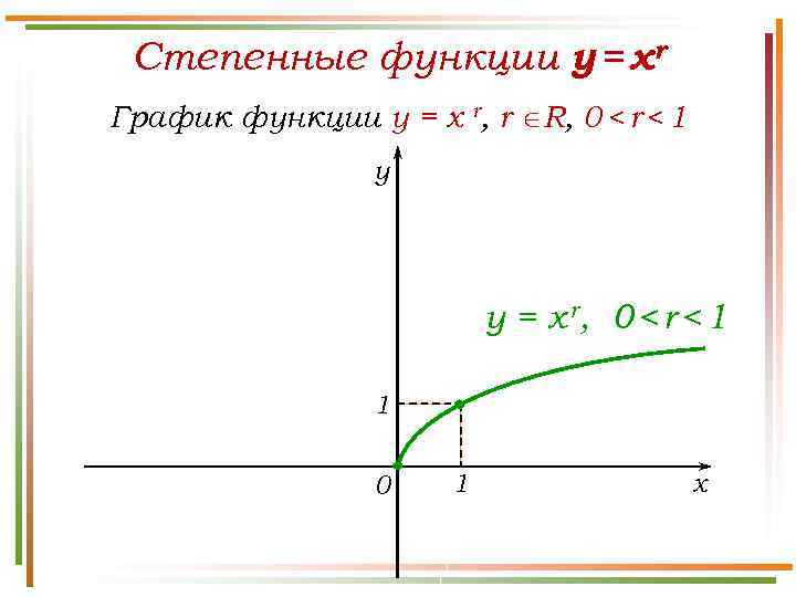 Степенные функции y = xr График функции y = x r, r R, 0