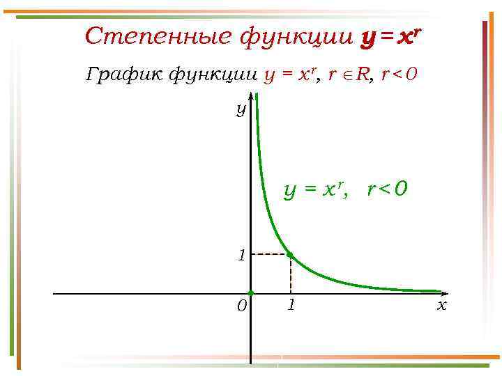 Степенные функции y = xr График функции y = x r, r R, r