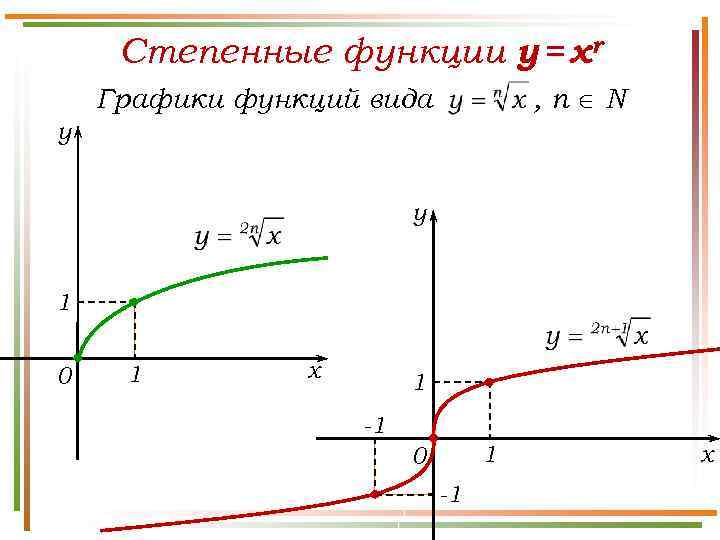 Степенные функции y = xr , n N Графики функций вида y y 1