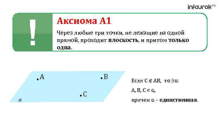 Аксиома A 1 Через любые три точки, не лежащие на одной прямой, проходит плоскость,