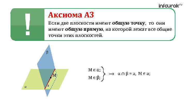 Аксиома A 3 Если две плоскости имеют общую точку, то они имеют общую прямую,