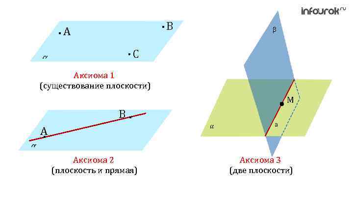 B A β C Аксиома 1 (существование плоскости) M B A a Аксиома 2