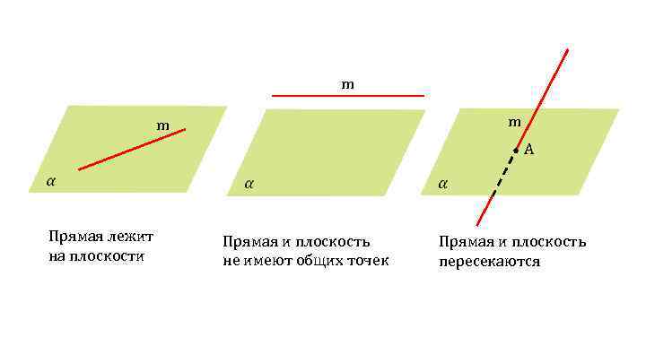 m m m A Прямая лежит на плоскости Прямая и плоскость не имеют общих