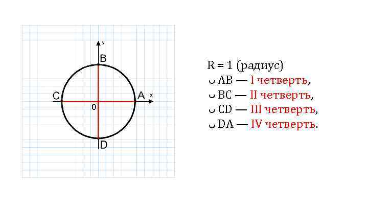 R = 1 (радиус) АВ — I четверть, BC — II четверть, CD —