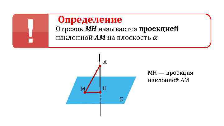 Определение Отрезок МН называется проекцией наклонной АМ на плоскость α A MH — проекция