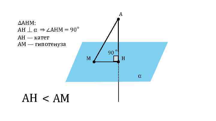 A ∆AHM: AH ⏊ α АН — катет АM — гипотенуза M H α