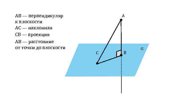 АВ — перпендикуляр к плоскости АC — наклонная CB — проекция АB — расстояние