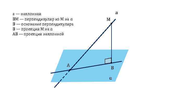 а — наклонная ВМ — перпендикуляр из М на α В — основание перпендикуляра