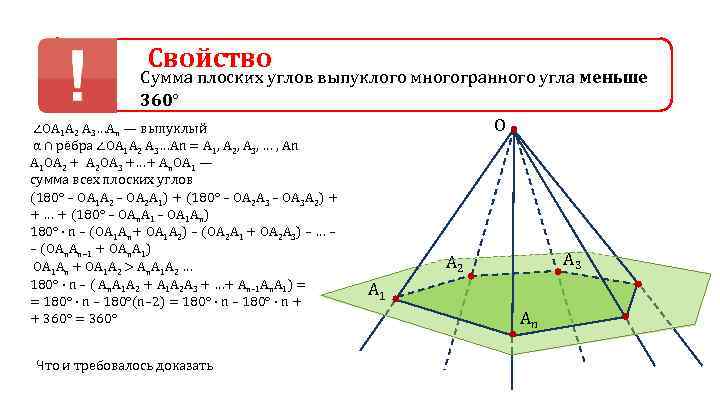 Свойство Сумма плоских углов выпуклого многогранного угла меньше 360° O ∠ОА 1 А 2