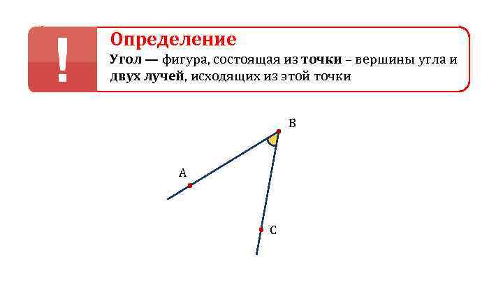 Определение Угол — фигура, состоящая из точки – вершины угла и двух лучей, исходящих