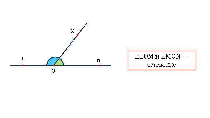 M L N O ∠LOM и ∠MON — смежные 