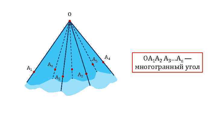 O A 1 A 5 An A 2 A 3 A 4 ОА 1
