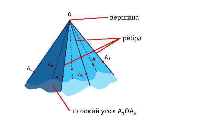 O вершина рёбра A 1 A 5 An A 2 A 4 A 3