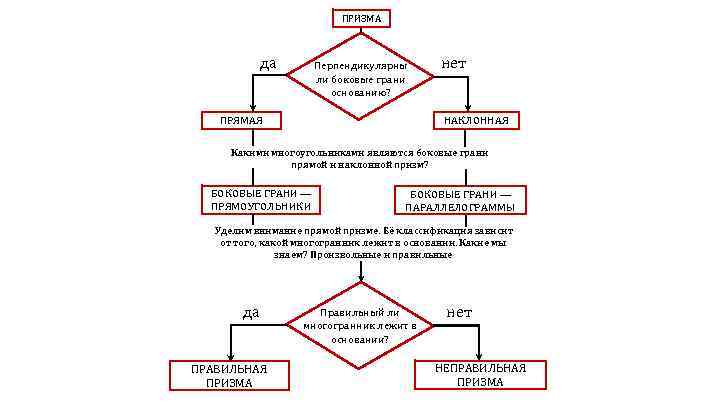 ПРИЗМА да Перпендикулярны ли боковые грани основанию? ПРЯМАЯ нет НАКЛОННАЯ Какими многоугольниками являются боковые