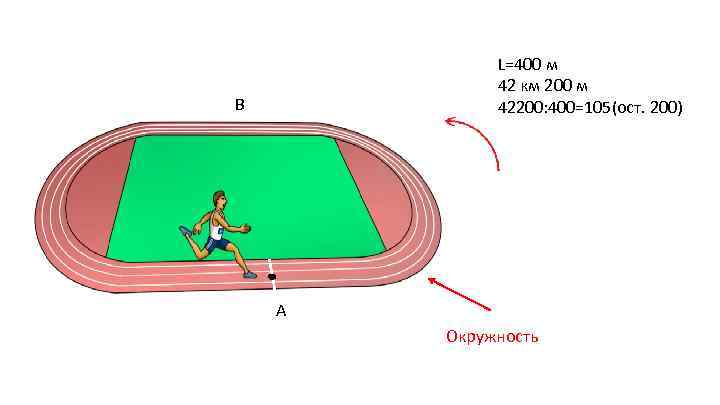 L=400 м 42 км 200 м 42200: 400=105(ост. 200) В А Окружность 
