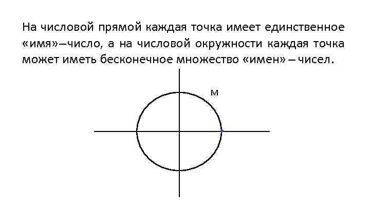 На числовой прямой каждая точка имеет единственное «имя» число, а на числовой окружности каждая