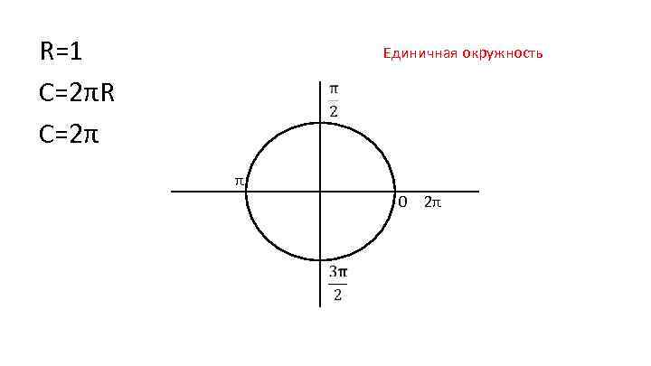R=1 C=2πR C=2π Единичная окружность π 0 2π 