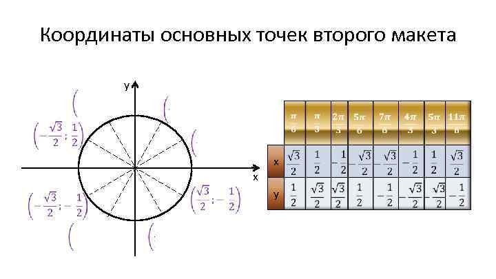 Числовая окружность на координатной плоскости. Координаты основных точек первый макета. Координаты основных точек 2 макета. Числовая окружность на координатной плоскости таблица. Координаты основных точек окружности.