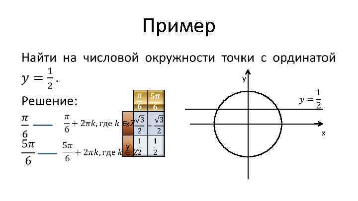 Найти точку на круге. Найдите на числовой окружности точки с ординатой. Y 0 числовая окружность. Ордината точки на числовой окружности. Числовая окружность корень из 2 на 2.