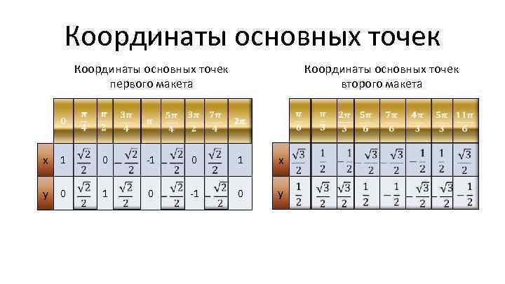 Координаты основных точек второго макета Координаты основных точек первого макета 0 x 1 0